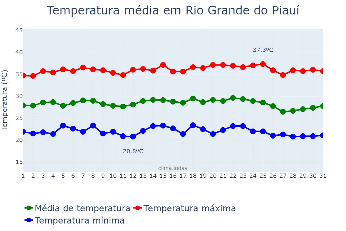 Temperatura em maio em Rio Grande do Piauí, PI, BR