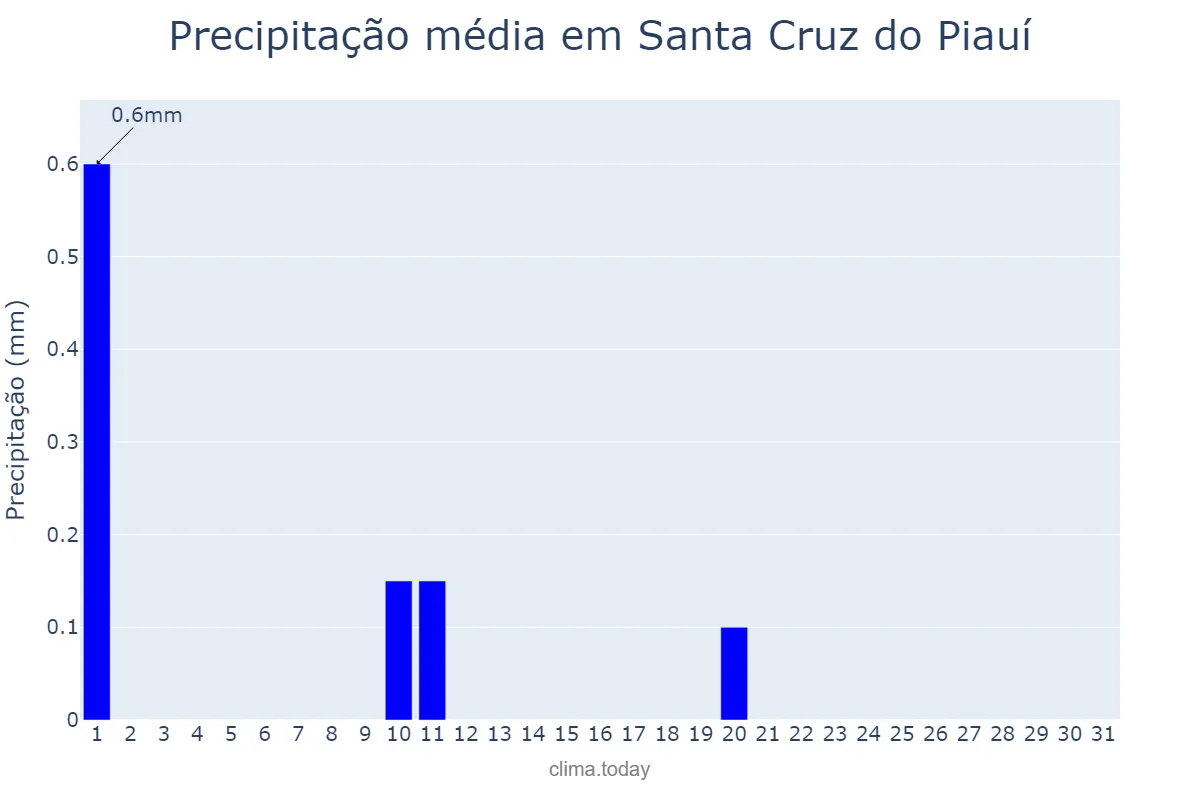 Precipitação em julho em Santa Cruz do Piauí, PI, BR