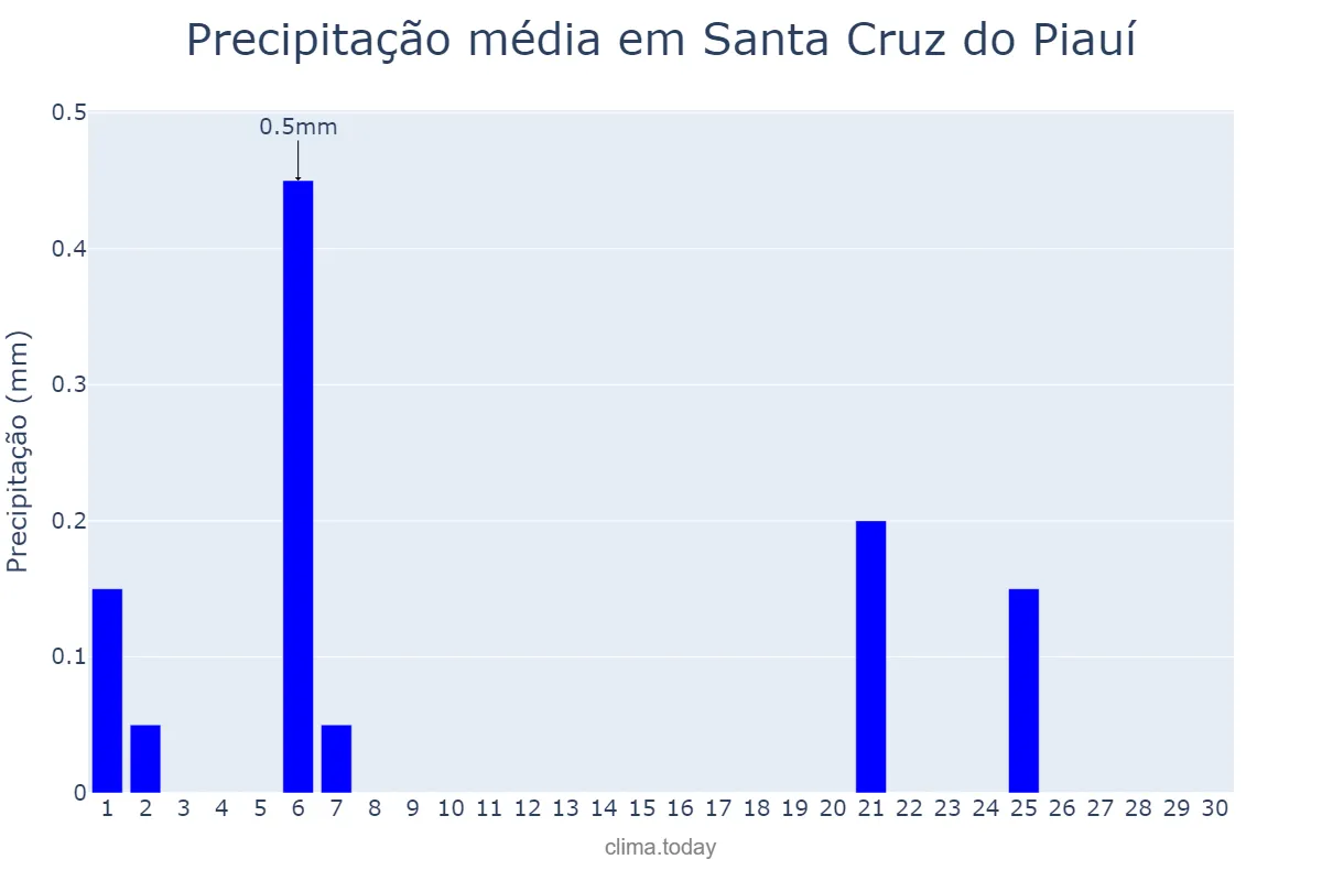 Precipitação em junho em Santa Cruz do Piauí, PI, BR