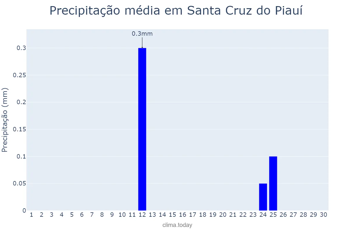 Precipitação em setembro em Santa Cruz do Piauí, PI, BR