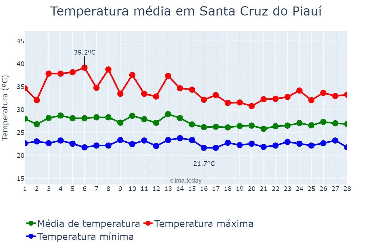 Temperatura em fevereiro em Santa Cruz do Piauí, PI, BR