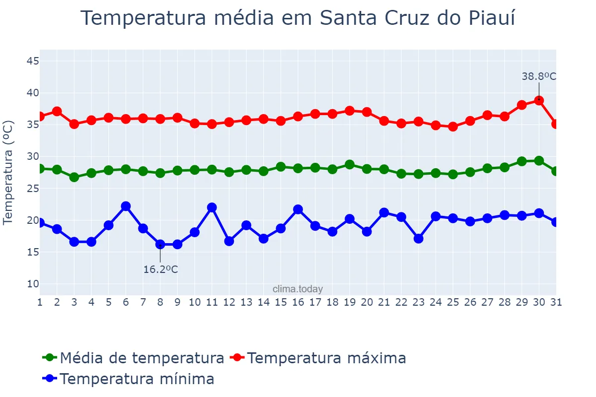 Temperatura em julho em Santa Cruz do Piauí, PI, BR