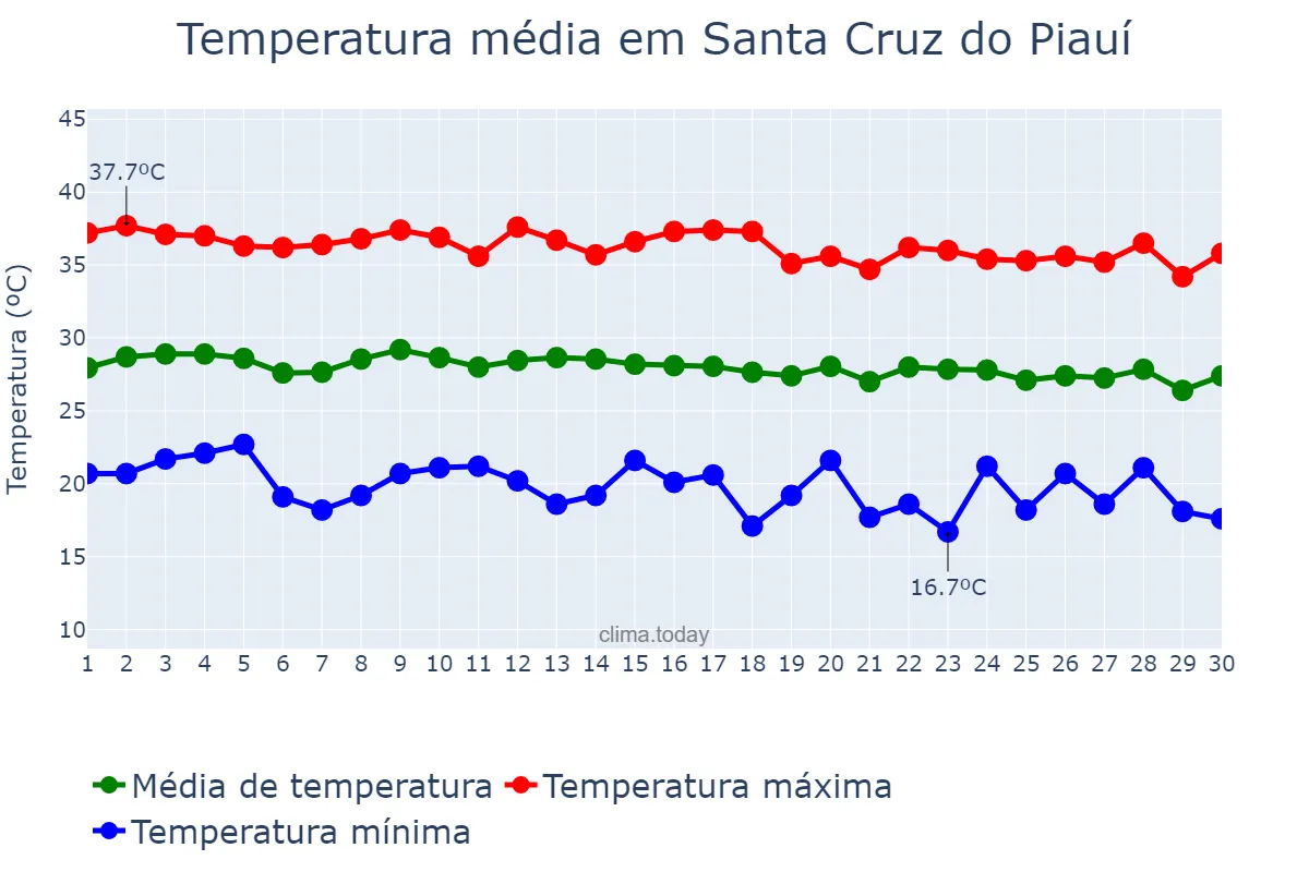 Temperatura em junho em Santa Cruz do Piauí, PI, BR