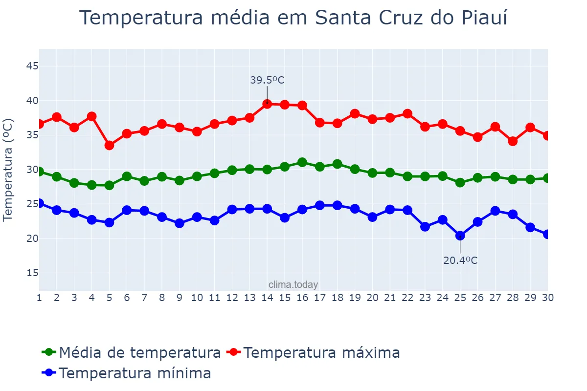 Temperatura em novembro em Santa Cruz do Piauí, PI, BR