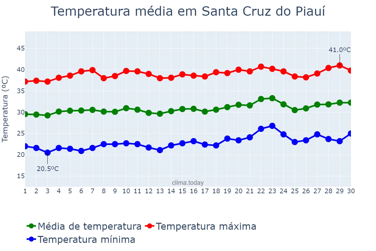 Temperatura em setembro em Santa Cruz do Piauí, PI, BR