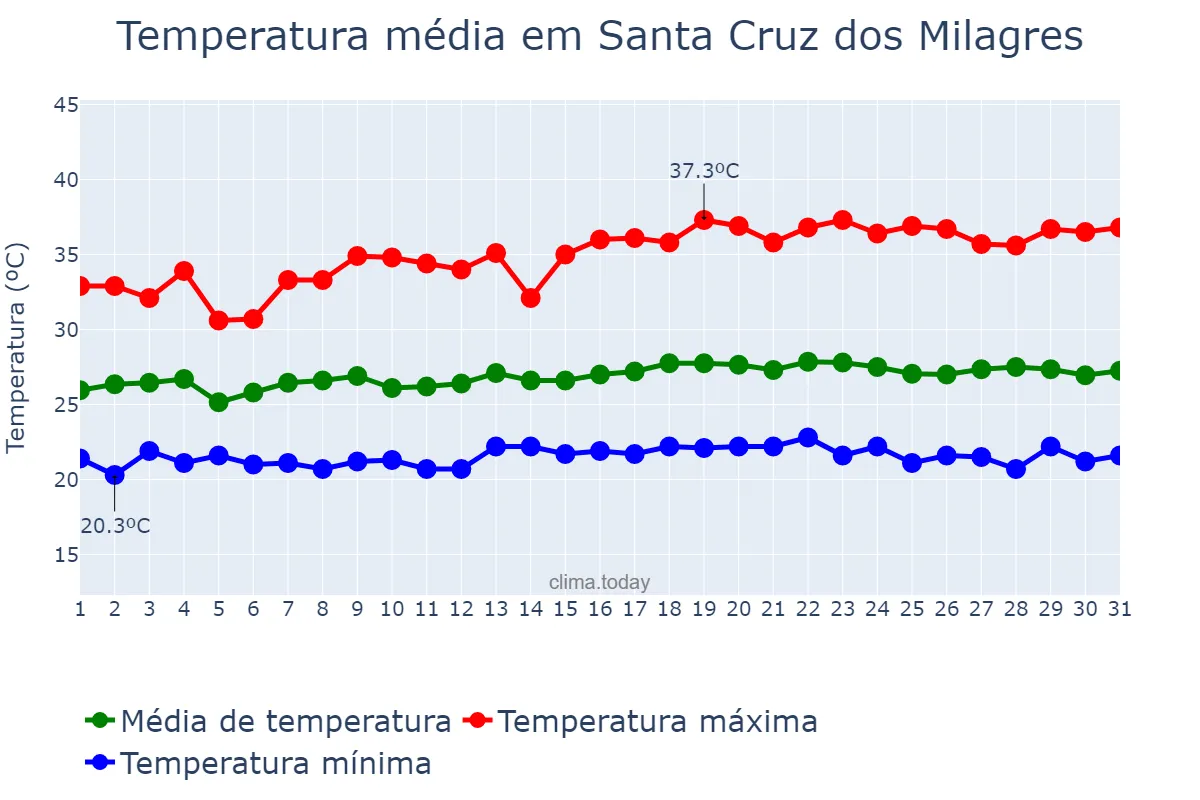 Temperatura em maio em Santa Cruz dos Milagres, PI, BR