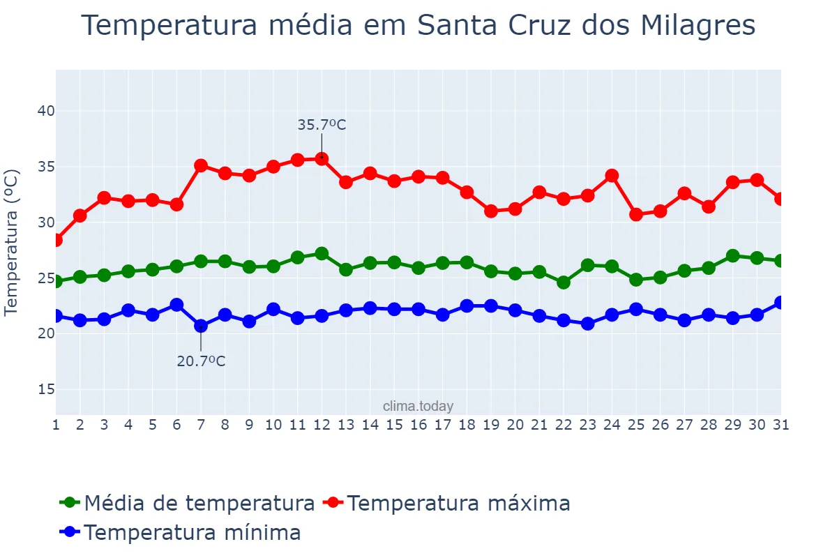 Temperatura em marco em Santa Cruz dos Milagres, PI, BR