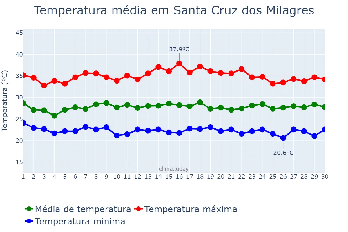 Temperatura em novembro em Santa Cruz dos Milagres, PI, BR