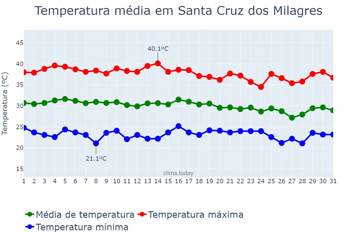 Temperatura em outubro em Santa Cruz dos Milagres, PI, BR