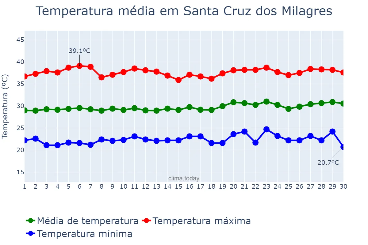 Temperatura em setembro em Santa Cruz dos Milagres, PI, BR