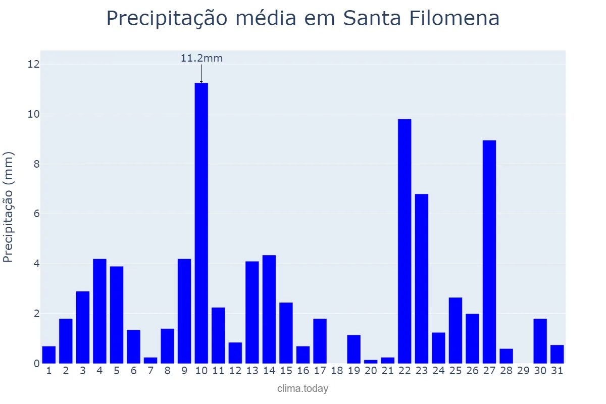 Precipitação em janeiro em Santa Filomena, PI, BR