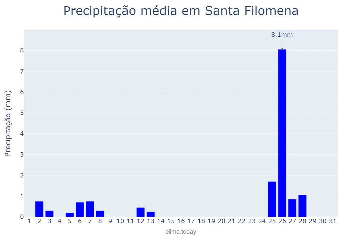 Precipitação em maio em Santa Filomena, PI, BR