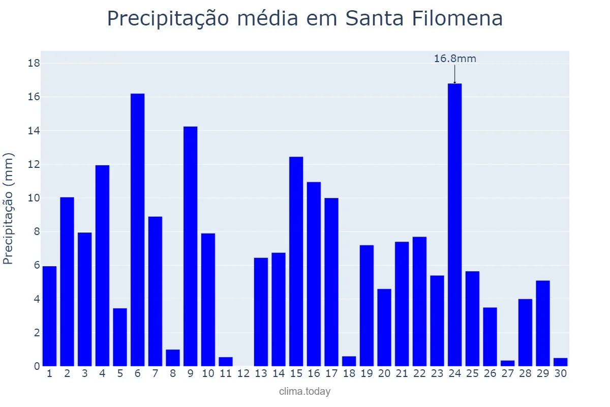 Precipitação em novembro em Santa Filomena, PI, BR