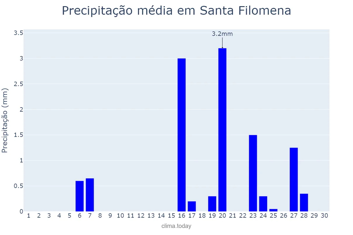 Precipitação em setembro em Santa Filomena, PI, BR