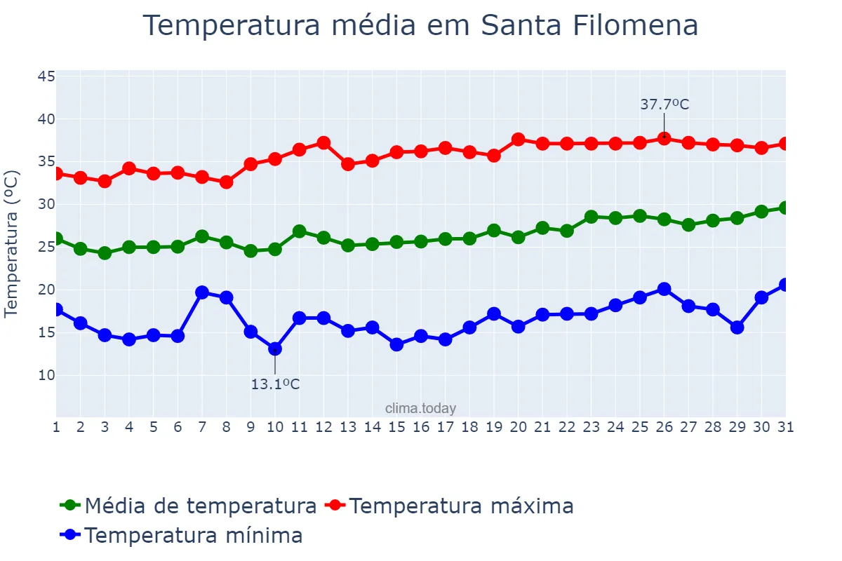Temperatura em agosto em Santa Filomena, PI, BR