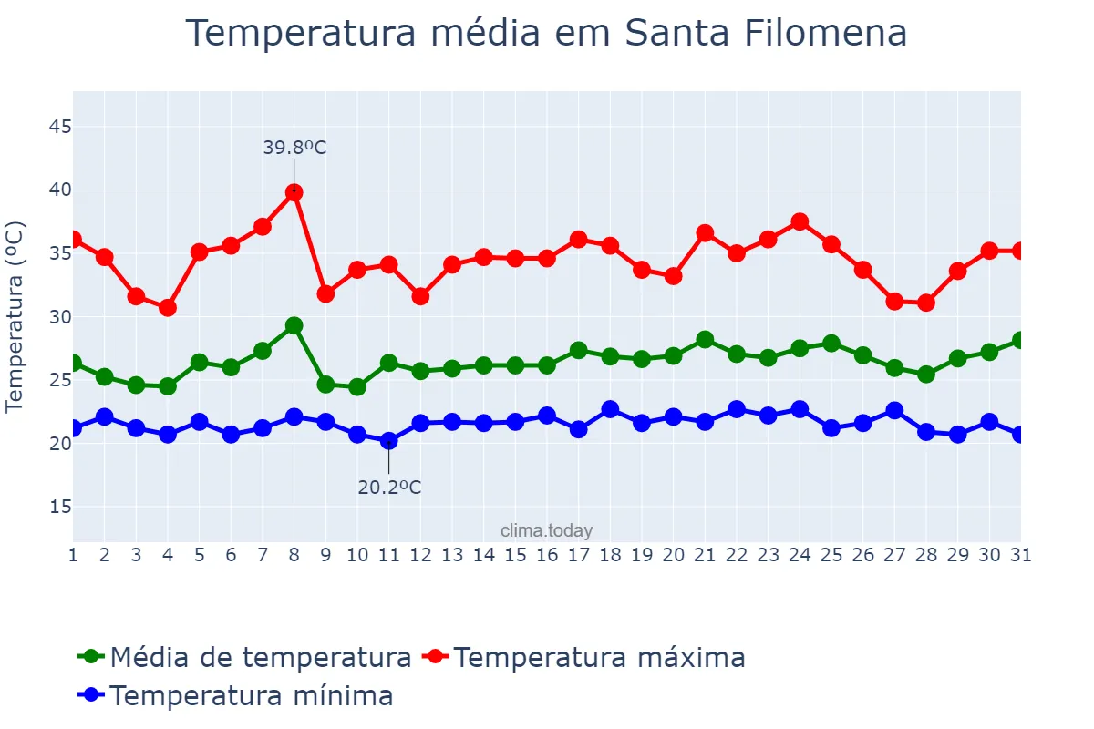 Temperatura em janeiro em Santa Filomena, PI, BR