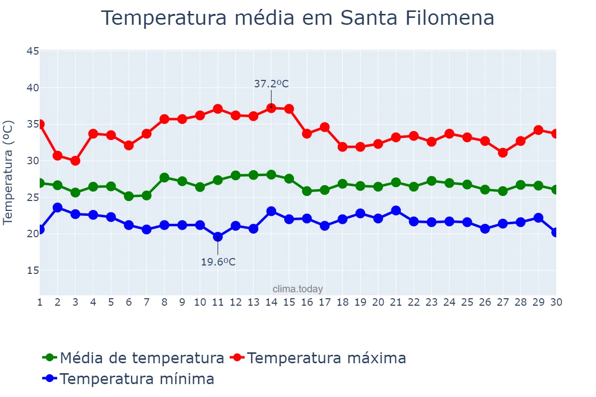Temperatura em novembro em Santa Filomena, PI, BR