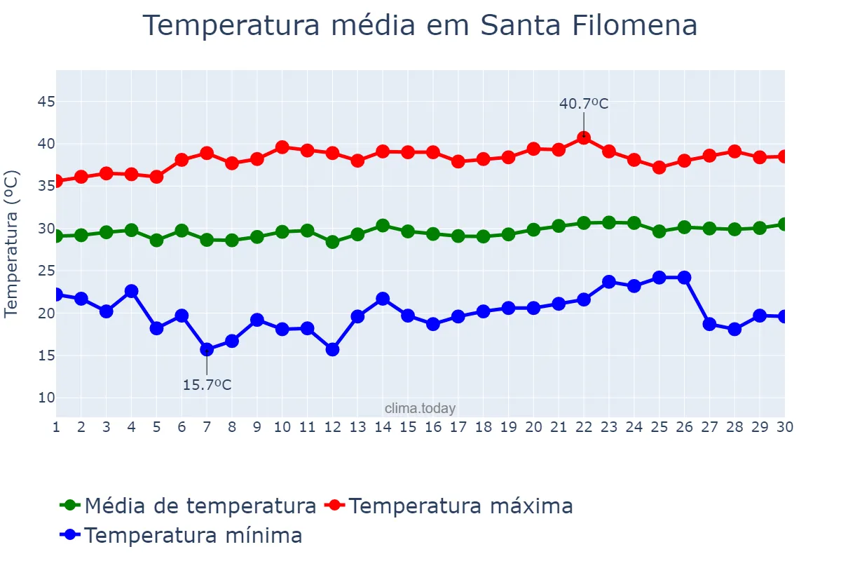 Temperatura em setembro em Santa Filomena, PI, BR