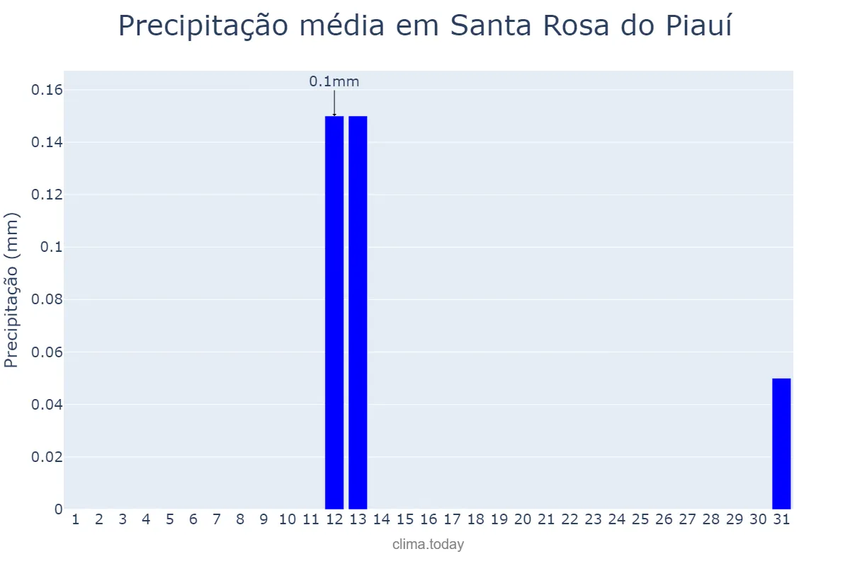 Precipitação em agosto em Santa Rosa do Piauí, PI, BR