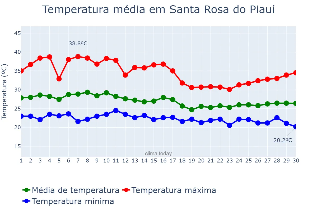 Temperatura em abril em Santa Rosa do Piauí, PI, BR