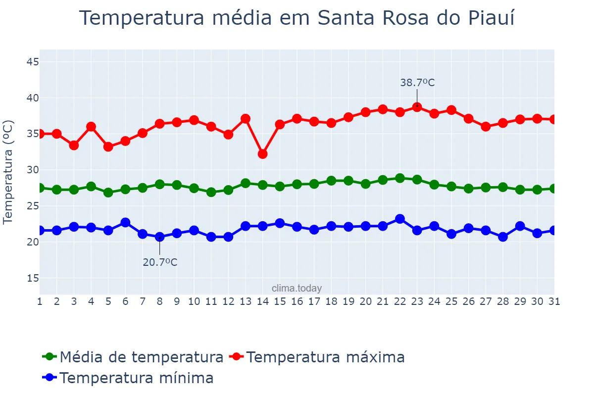 Temperatura em maio em Santa Rosa do Piauí, PI, BR