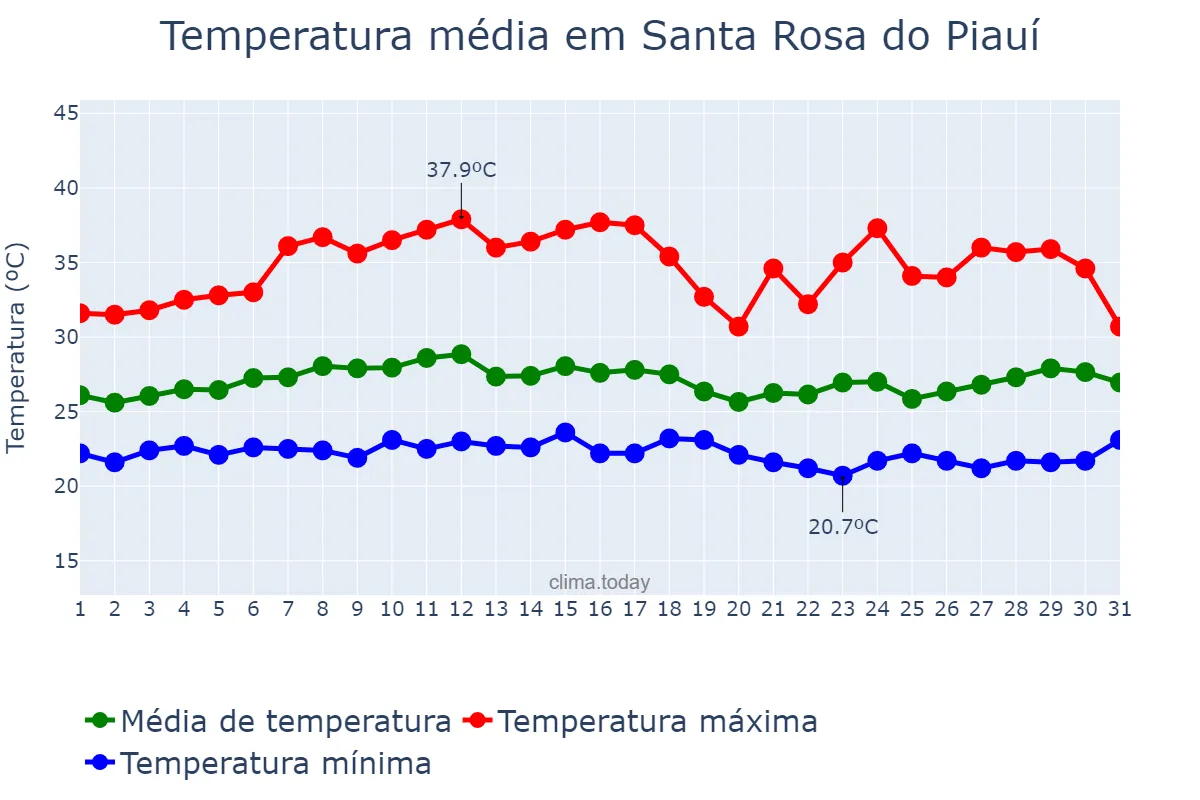 Temperatura em marco em Santa Rosa do Piauí, PI, BR