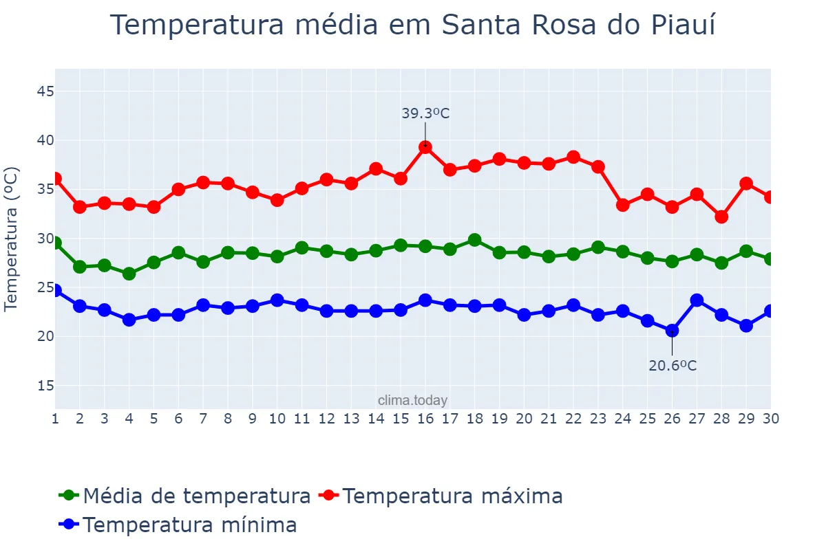 Temperatura em novembro em Santa Rosa do Piauí, PI, BR
