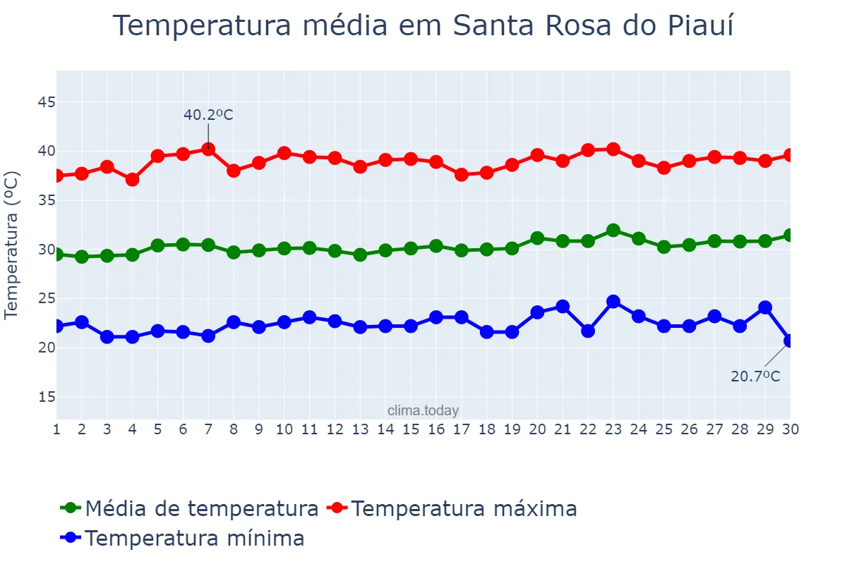 Temperatura em setembro em Santa Rosa do Piauí, PI, BR