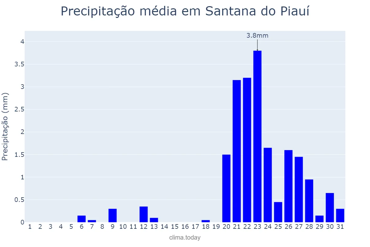 Precipitação em outubro em Santana do Piauí, PI, BR
