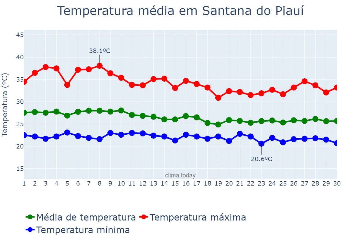 Temperatura em abril em Santana do Piauí, PI, BR