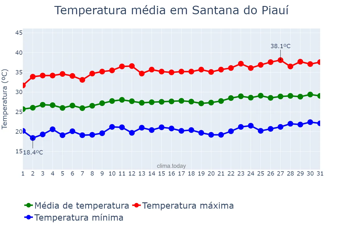 Temperatura em agosto em Santana do Piauí, PI, BR