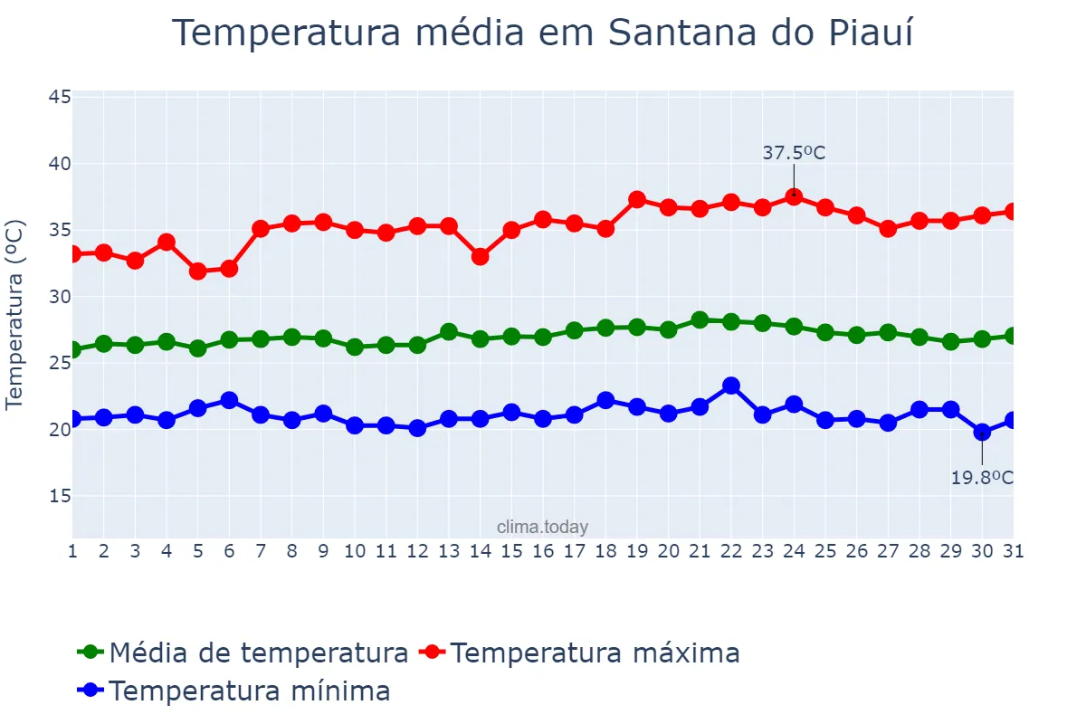 Temperatura em maio em Santana do Piauí, PI, BR