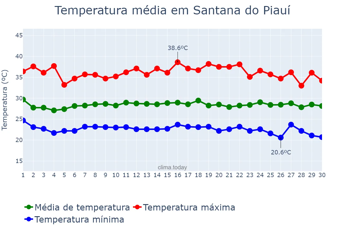Temperatura em novembro em Santana do Piauí, PI, BR
