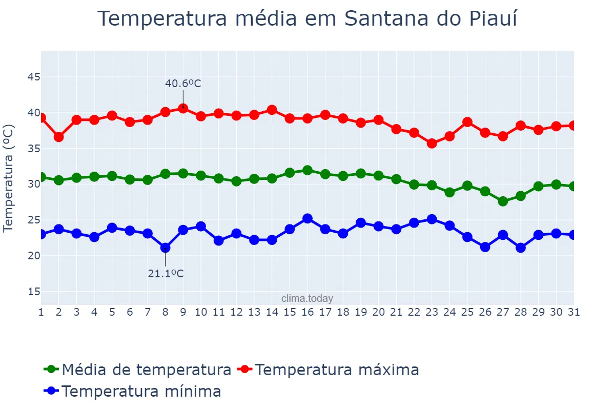 Temperatura em outubro em Santana do Piauí, PI, BR