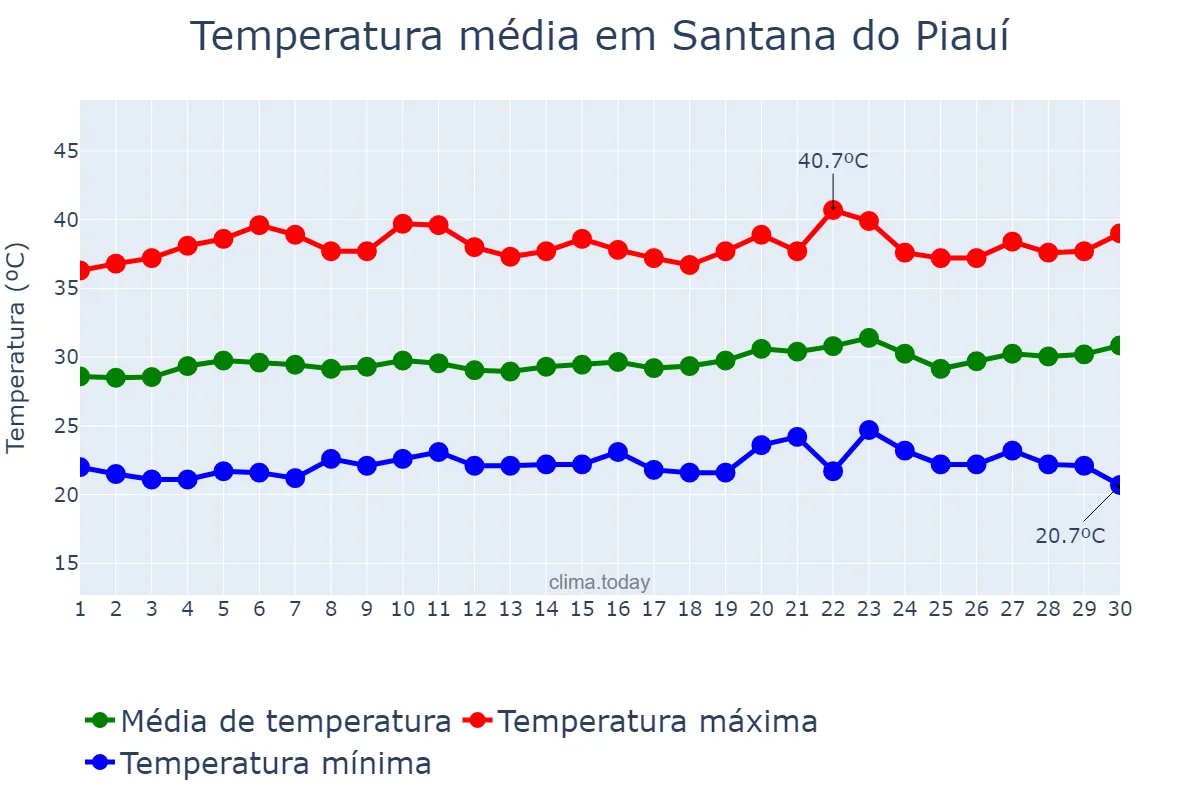 Temperatura em setembro em Santana do Piauí, PI, BR