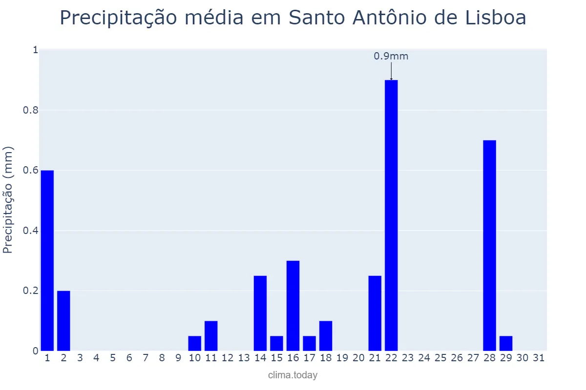 Precipitação em maio em Santo Antônio de Lisboa, PI, BR