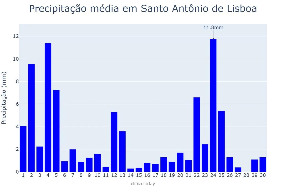 Precipitação em novembro em Santo Antônio de Lisboa, PI, BR