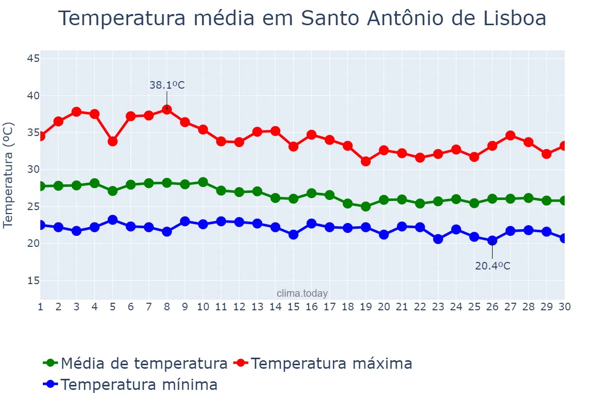 Temperatura em abril em Santo Antônio de Lisboa, PI, BR