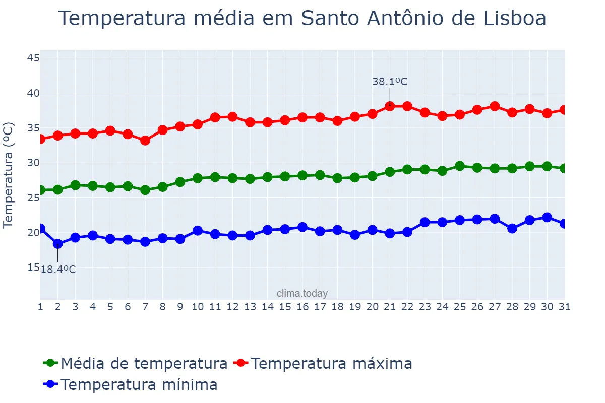 Temperatura em agosto em Santo Antônio de Lisboa, PI, BR