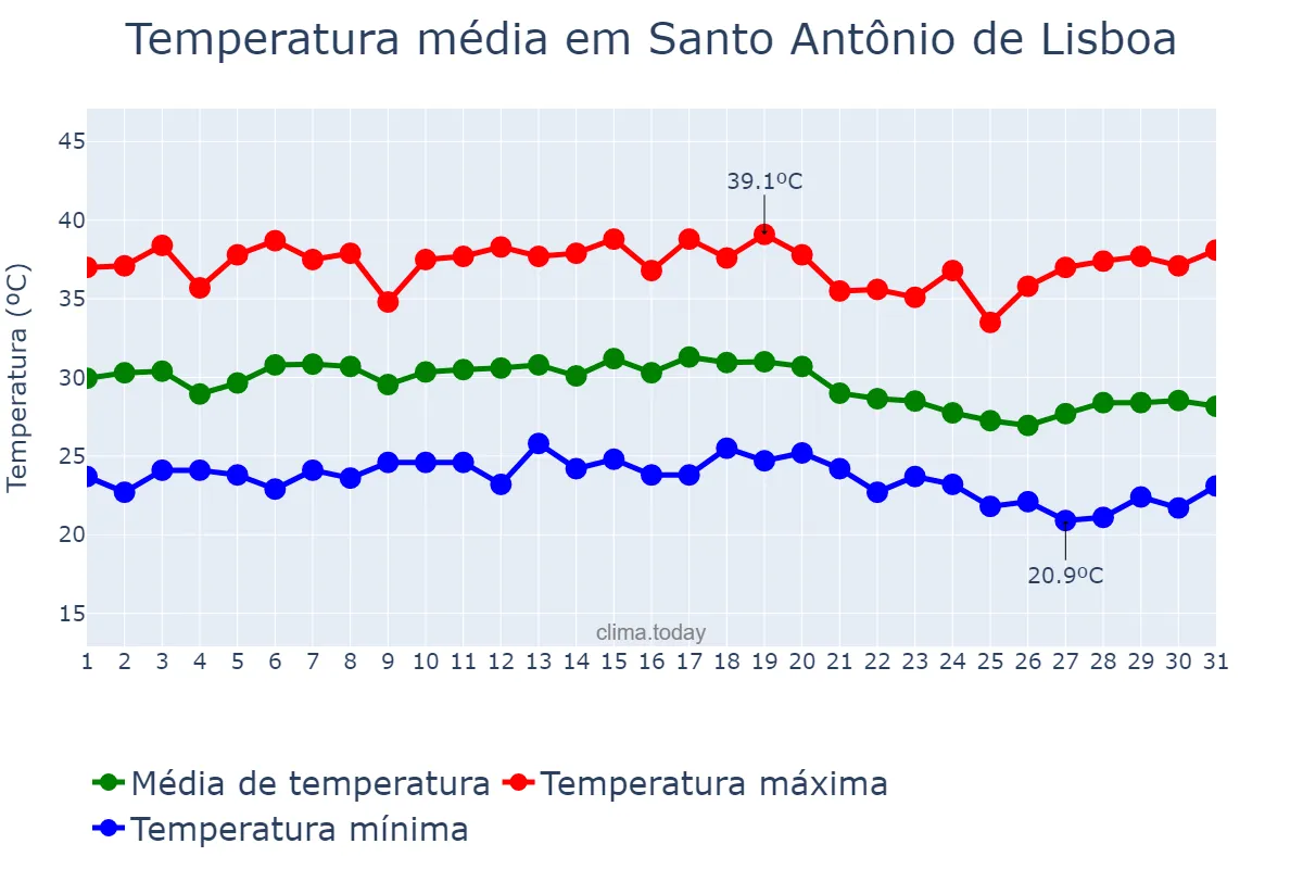 Temperatura em dezembro em Santo Antônio de Lisboa, PI, BR