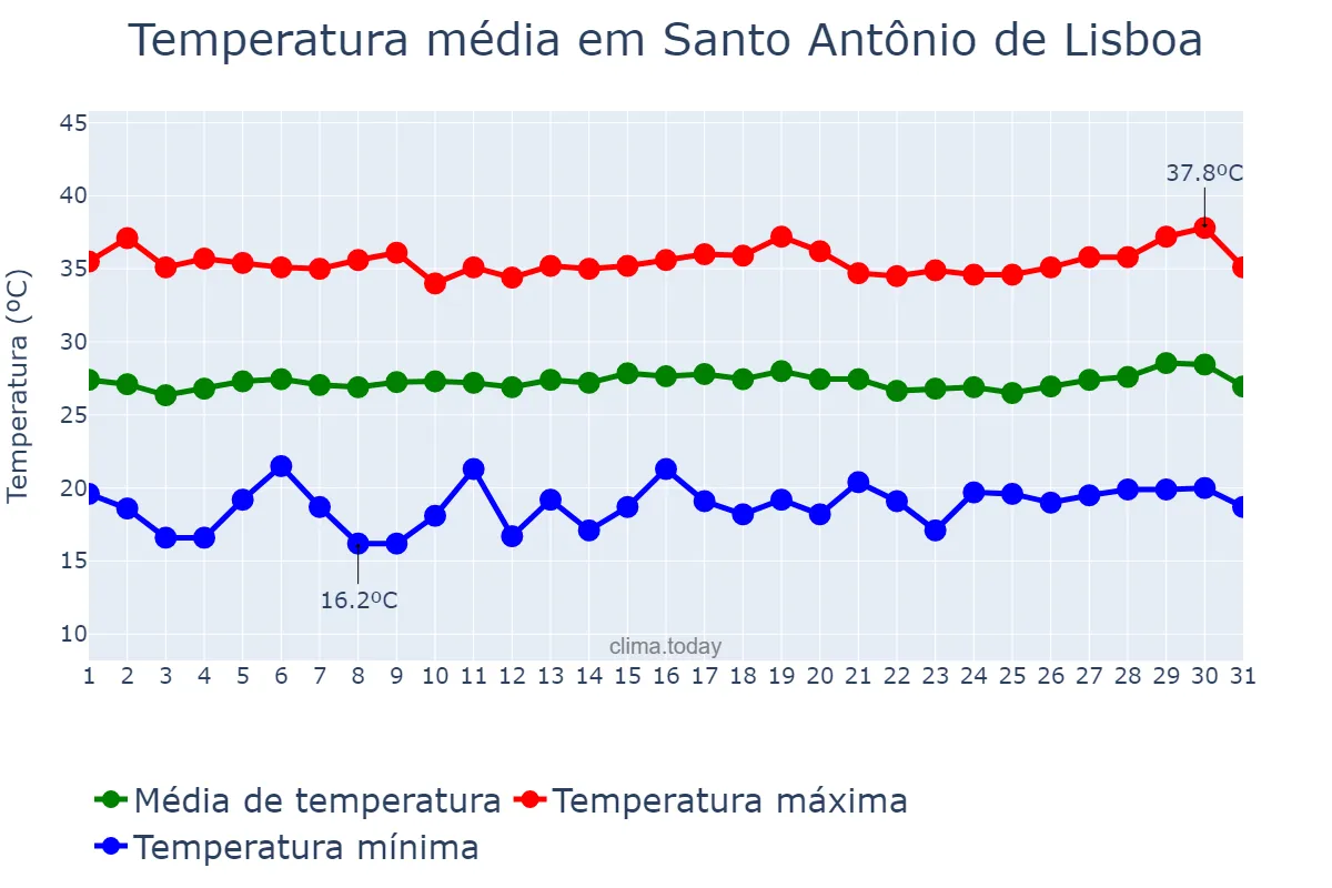 Temperatura em julho em Santo Antônio de Lisboa, PI, BR