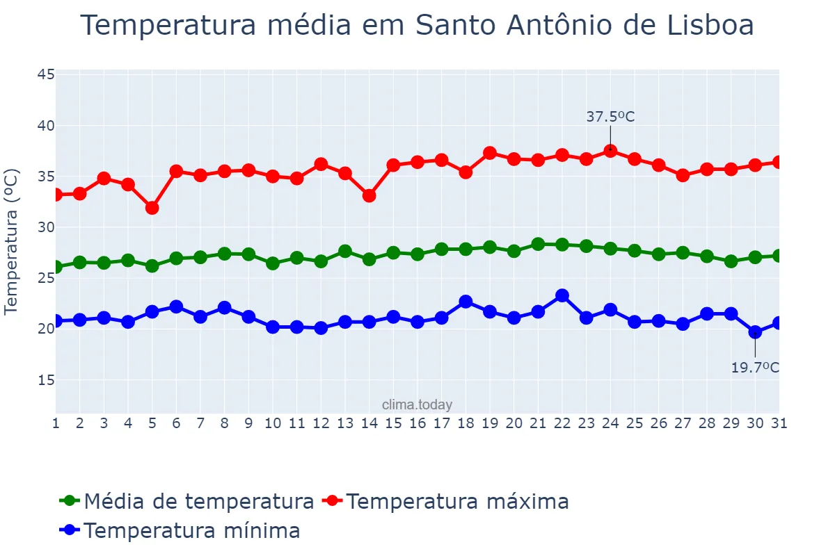 Temperatura em maio em Santo Antônio de Lisboa, PI, BR
