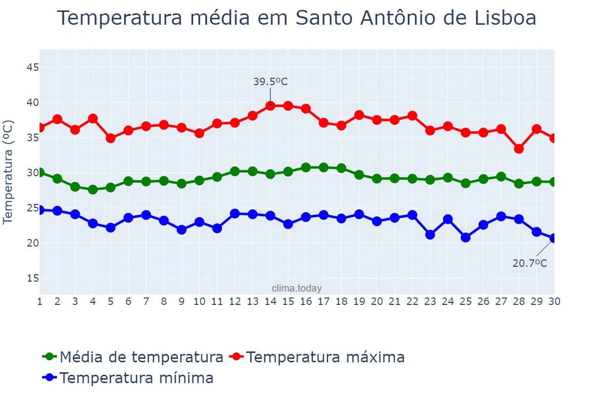Temperatura em novembro em Santo Antônio de Lisboa, PI, BR