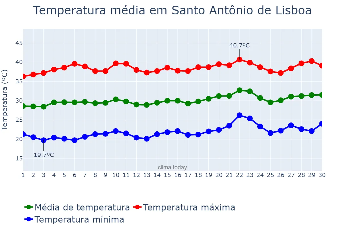 Temperatura em setembro em Santo Antônio de Lisboa, PI, BR