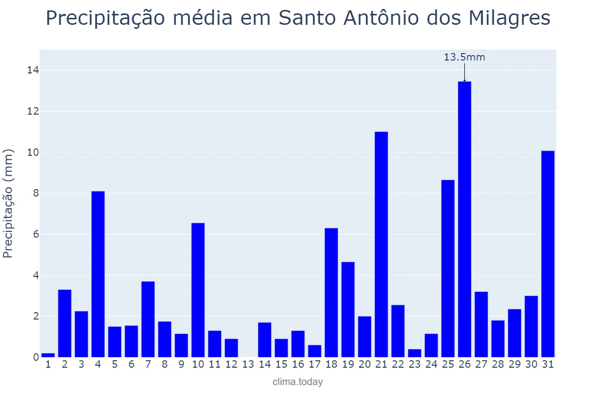 Precipitação em dezembro em Santo Antônio dos Milagres, PI, BR
