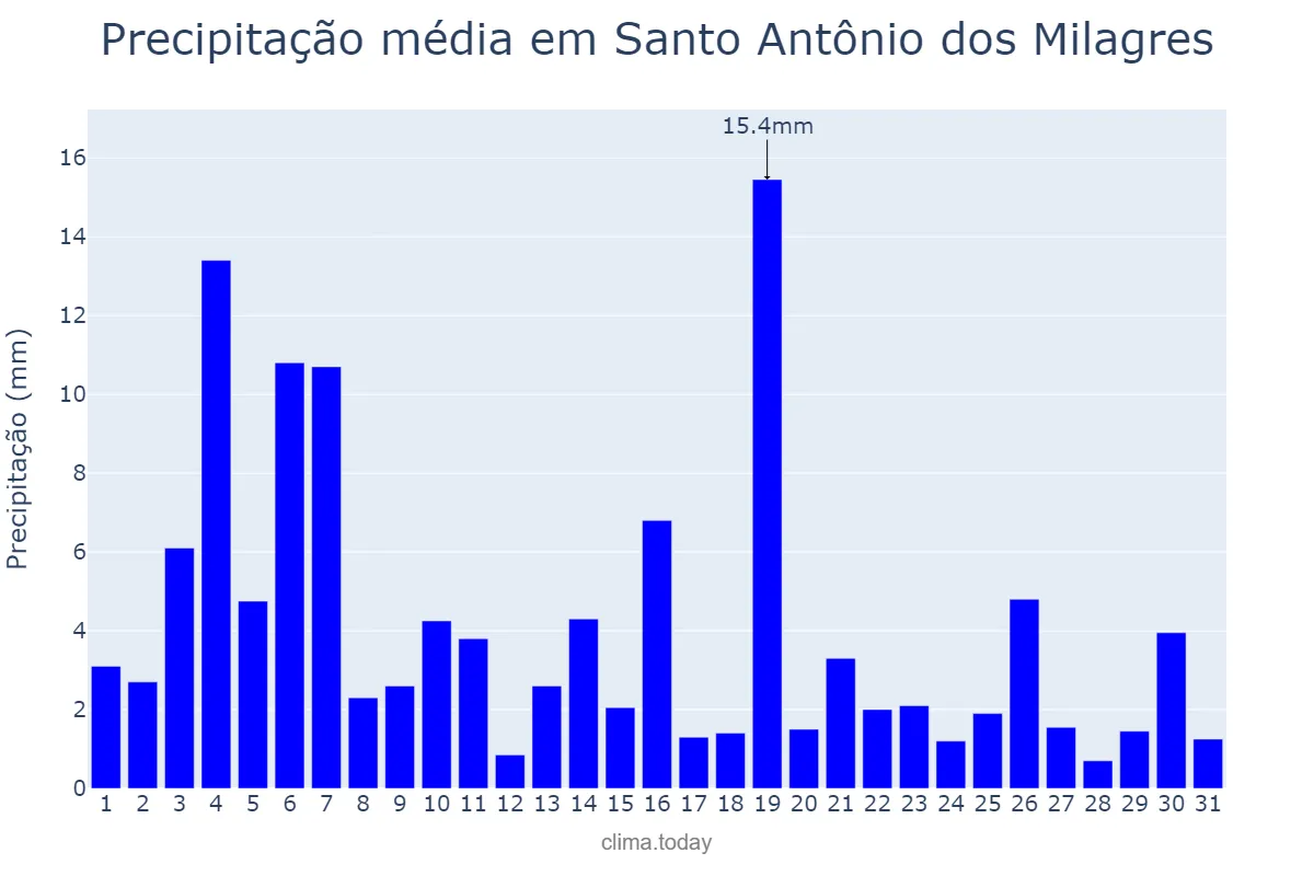 Precipitação em janeiro em Santo Antônio dos Milagres, PI, BR