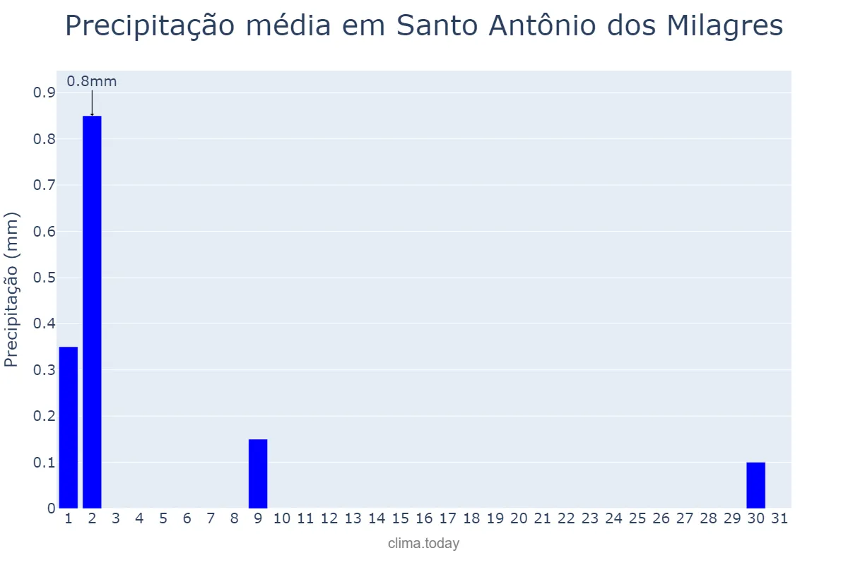 Precipitação em julho em Santo Antônio dos Milagres, PI, BR