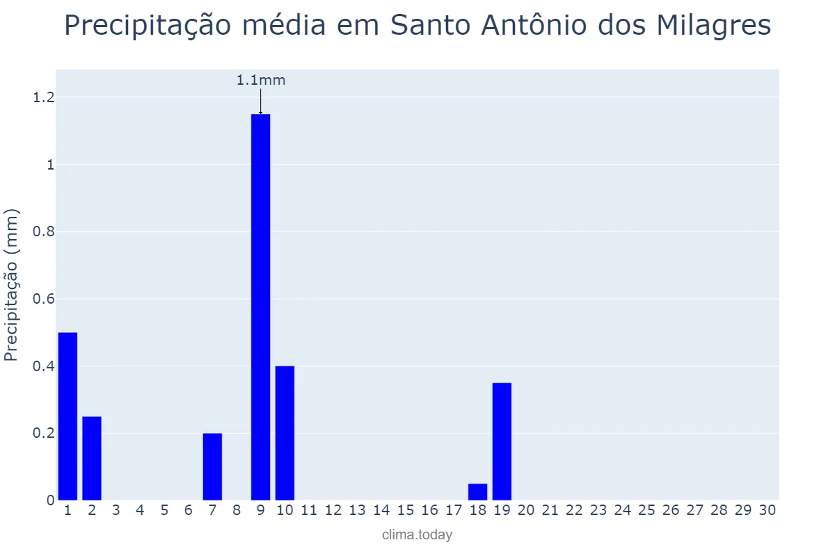 Precipitação em junho em Santo Antônio dos Milagres, PI, BR