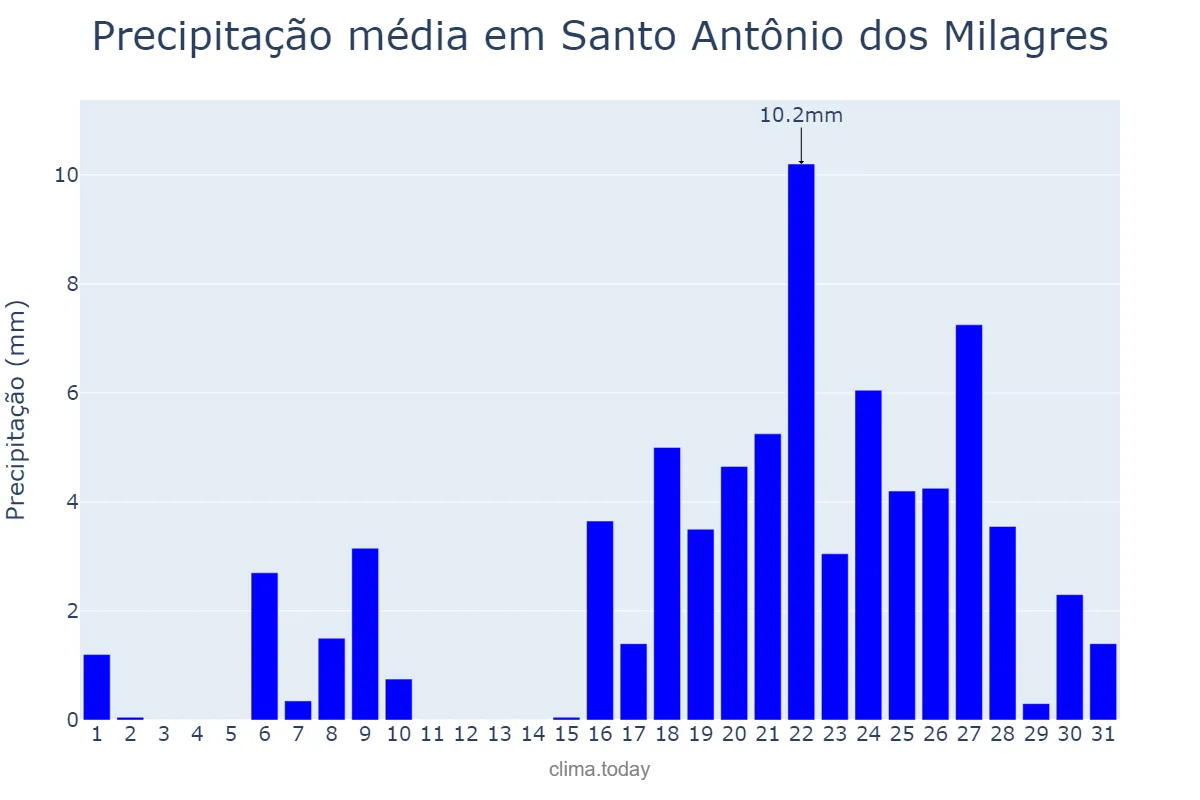 Precipitação em outubro em Santo Antônio dos Milagres, PI, BR