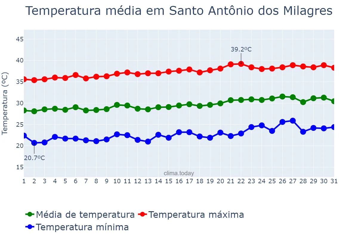 Temperatura em agosto em Santo Antônio dos Milagres, PI, BR